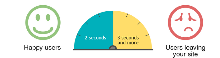 fast page loading speed